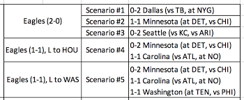 A win gives the vikings the division title and the chiefs locked up a playoff spot after they beat cleveland and pittsburgh lost to baltimore. Updated Playoff Scenarios Original Courtesy Of U Jonniehop Eagles