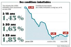 Meilleurtaux.com vous apporte son analyse. Taux D Emprunt Immobilier Jusqu Ici Tout Va Bien L Express Votre Argent