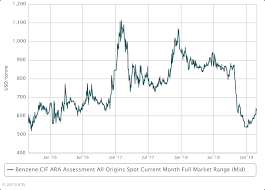 Global benzene production stood around 45million mt during 2014 of which asia pacific contributed around 53% of the global production. Europe Benzene Prices Rise By 16 In 2019 So Far But Values Remain Low Icis