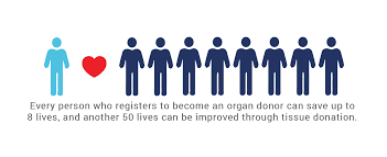 Sign a donor card, if available. Liveonny Be An Organ Donor