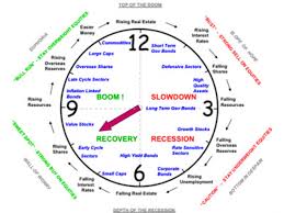 Timing Market And Economic Cycle Phases All Things Stocks