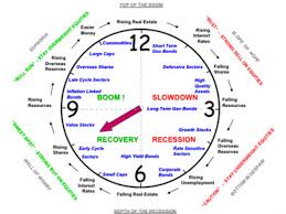 Timing Market And Economic Cycle Phases All Things Stocks