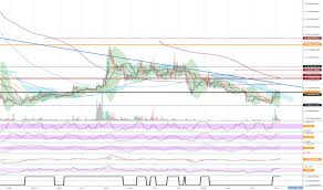 Iostusd Charts And Quotes Tradingview