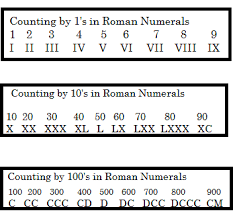 People who are not math nerds often use the word numbers to refer to what mathematicians call the natural or counting numbers. Roman Numerals Lesson For Kids Educational Videos For Kids Study Com