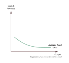 In accounting and economics, fixed costs, also known as indirect costs or overhead costs, are business expenses that are not dependent on the level of goods or services produced by the business. Costs Of Production Fixed And Variable Economics Online Economics Online