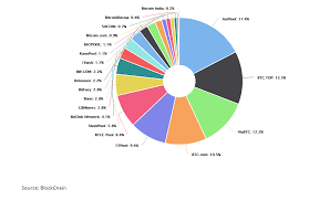 This report by bitooda serves to improve the transparency related to the composition of bitcoin miners, which ultimately helps with understanding the state and health of the system. Will Mining Pools Kill Cryptocurrency Security Investing Com
