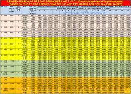 12 meticulous 7th pay commission army pension new chart