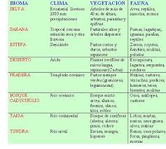 Geografia De America Climas Y Biomas En America Biomas Tipos De Ecosistemas Ecosistemas