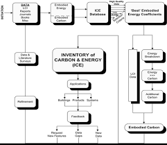 Embodied Energy And Embodied Carbon