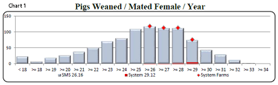 performance by weaning age of individual sows national hog