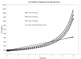 Air Shocks Spring Rates Official Baja Sae Forums
