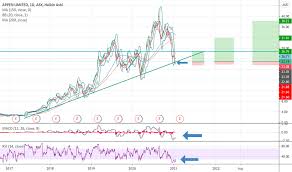 Apx) the first growth share to look at is appen. Appen Limted Apx Asx Great Buying Opportunity For Asx Apx By Jej777 Tradingview