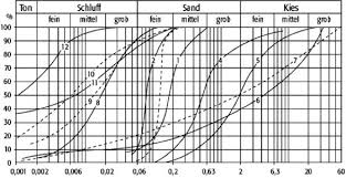 Sieblinie berechnen beispiel | maybe you would like to learn more about one of these? Siebkurve Lexikon Der Geowissenschaften