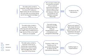 Health at home private limited is a registered organization providing home care in nepal. Improving Postpartum Care Delivery And Uptake By Implementing Context Specific Interventions In Four Countries In Africa A Realist Evaluation Of The Missed Opportunities In Maternal And Infant Health Momi Project Bmj Global