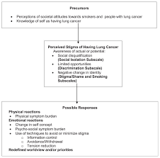 Profound fatigue is very common in the late stages of lung cancer. Lung Cancer Stigma Depression And Quality Of Life Among Ever And Never Smokers Abstract Europe Pmc