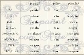 Preterito Imperfecto Preterito Imperfecto Imperfecta Ortografia