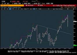 U S Equity Market Trading Update Bears Target Tech Stocks