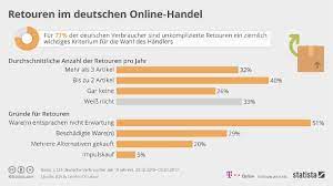 Wybrane sklepy czynne nawet całą dobę. Neuware Auf Den Mull Das Passiert Mit Retouren Im Online Handel