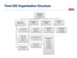 Ppt Iss Structure Chart Powerpoint Presentation Free