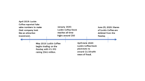 Luckin, whose american depositary shares traded on the nasdaq until july 13, 2020, has agreed to pay a $180 million penalty to resolve the charges. Business Ethics Case Analyses Luckin Coffee Investors Lose Millions 2019 2020