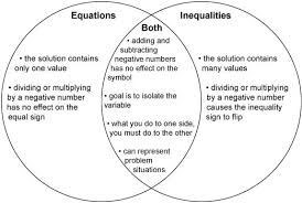 This Is A Graphic Of A Venn Diagram Comparing Equations And Inequalities Intp Careers Intp Personality Intp