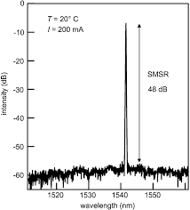 Dfb laser optical spectrum measurement Emission Spectrum Of A 2 Mm Long Dfb Laser At 20 C With Cw Drive Download Scientific Diagram