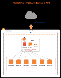 Aws Architecture Diagram Examples To Quickly Create Aws