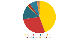 this pie chart is here to show you the distance and