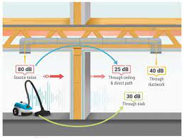 We did not find results for: How To Soundproof A Ceiling Deaden Impact Noise Snoring Source