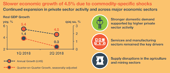 The statistics are compiled based on the data obtained from the national registration department (nrd), state religious department (jain), the department. Economic And Financial Developments In The Malaysian Economy In The Second Quarter Of 2018 Bank Negara Malaysia