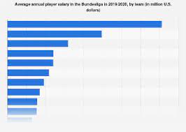 Bundesliga's stock has only risen over the last few years and, with that, the earnings of its star players. Bundesliga Average Salary Statista