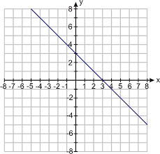 You can use either ( 3, 7) or ( 5, 11). Write An Equation Given Two Points Ck 12 Foundation