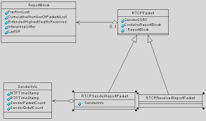 Rtp contains mechanisms for jitter compensation, packet loss the majority of rtp implementations are built based on the user datagram protocol (udp). Java Rtp Implementation