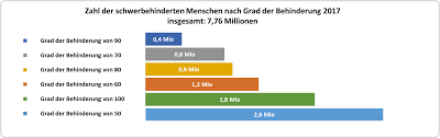 Von einer schwerbehinderung spricht man danach, soweit ein gdb von mindestens 50 festgestellt worden ist.um in den anwendungsbereich der regelungen zu fallen, ist es allerdings erforderlich, dass betroffene ihren regelmäßigen wohnsitz in deutschland haben bzw. Statistiken Zum Schwerbehindertenrecht Und Zum Verfahren