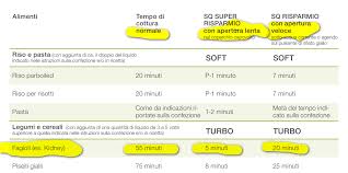 Quali i tempi di cottura con la pentola a pressione Pasta E Fagioli Con Secuquick Amc