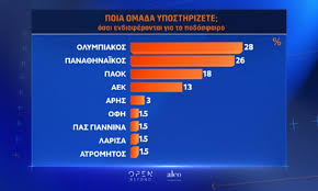 Maybe you would like to learn more about one of these? Open Tv Dhmoskophsh Ths Alco Dhmofilesterh Omada O Olympiakos 2os O Pana8hnaikos Trith Dynamh O Paok Sportime Gr