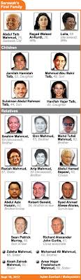Check with macc, i filed corruption report against taib, sarawak pkr rep says | malay mail. Malaysiakini Groundbreaking Study Details Taib S Us 21bil Empire