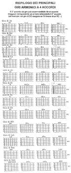 Accordi di base in prima posizione. Giri Armonici A 4 Accordi Corso Di Chitarra Classica