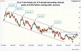 Paban Pandey Blog Macro Deceleration Getting Confirmed By