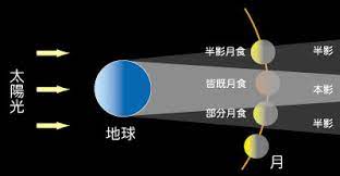 Look up in linguee suggest as a translation of 皆既月食 2021å¹´5æœˆ26æ—¥ çš†æ—¢æœˆé£Ÿè¦³æ¸¬ã‚¬ã‚¤ãƒ‰ å€‰æ•·ç§'å­¦ã‚»ãƒ³ã‚¿ãƒ¼
