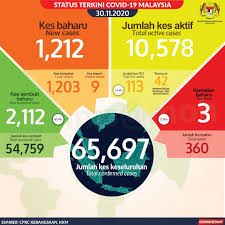 Translations of the phrase hari kematian from indonesian to english and examples of the use of hari kematian in a sentence with their translations: Kkmalaysia On Twitter Status Terkini Covid19 30 Nov 2020 Kes Sembuh 2 112 Jumlah Kes Sembuh 54 759 Kes Kes Baharu Positif 1 212 Kes Kes Import 9 Kes Tempatan 1 203 Jumlah Positif 65 697 Kes Kes Kematian 3 Jumlah Kes Kematian 360 Kes