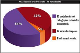 focus study osteoporosis screening treatment for the