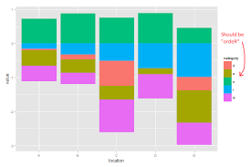 I see why ggplot might not want to honor the order of rows in a data frame when it is doing the aggregating, such as a stat=bin, but when stat=identity, i've already aggregated and ordered my data in the way that. Prevent Ggplot2 Legend From Reordering Labels Stack Overflow