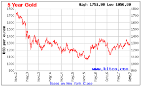 Aisc For Gold Miners In 2017 Show Profitability Seeking Alpha