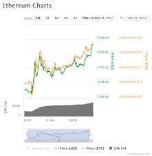 From 2020 to 2025 the rate will gradually increase. Ethereum And Alt Coins Rise After Segwit2x Fails To Materialise Enter The Crypto