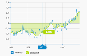 Amcharts Interactive Flash Charts For Developers Web