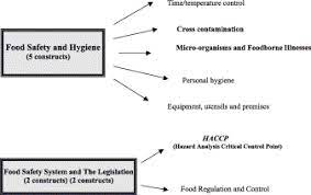 Our approach to food safety covers the entire supply chain, starting with farmers and suppliers. Food Safety Knowledge And Attitudes Culture And Environment Impact On Hawkers In Malaysia Knowledge And Attitudes Are Key Attributes Of Concern In Hawker Foodhandling Practices And Outbreaks Of Food Poisoning And Their