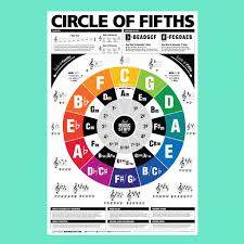 the circle of fifths and fourths guitar reference poster