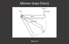 Check spelling or type a new query. Momen Gaya Torsi Pengertian Rumus Dan Contoh Soal Fisika