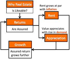 Also read about reits in india. Property Investment How To Invest In Real Estate In India For Beginners Getmoneyrich